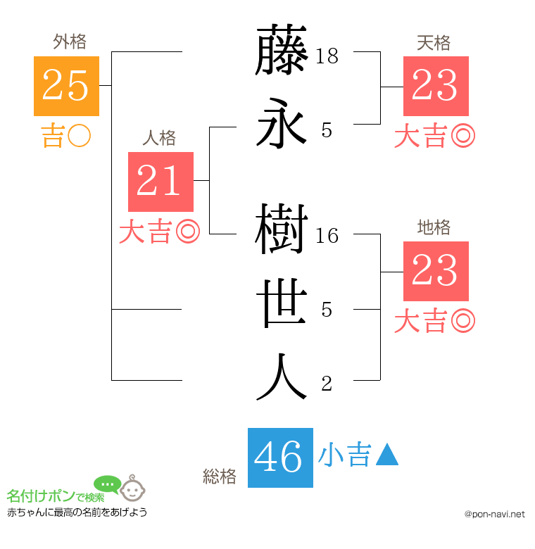 藤永 樹世人さんの姓名判断結果