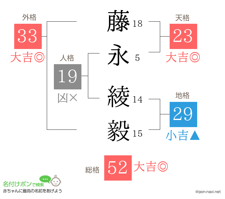 藤永 綾毅さんの姓名判断結果