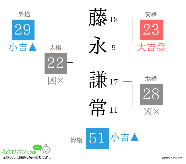 藤永 謙常さんの姓名判断結果