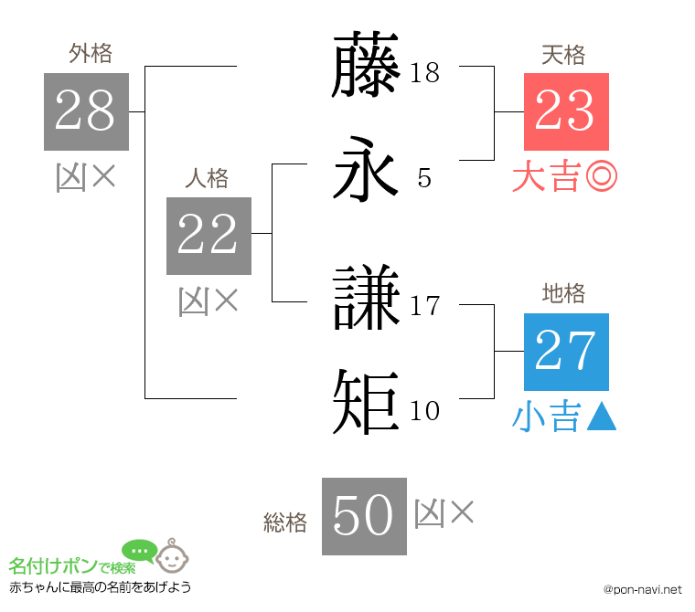 藤永 謙矩さんの姓名判断結果