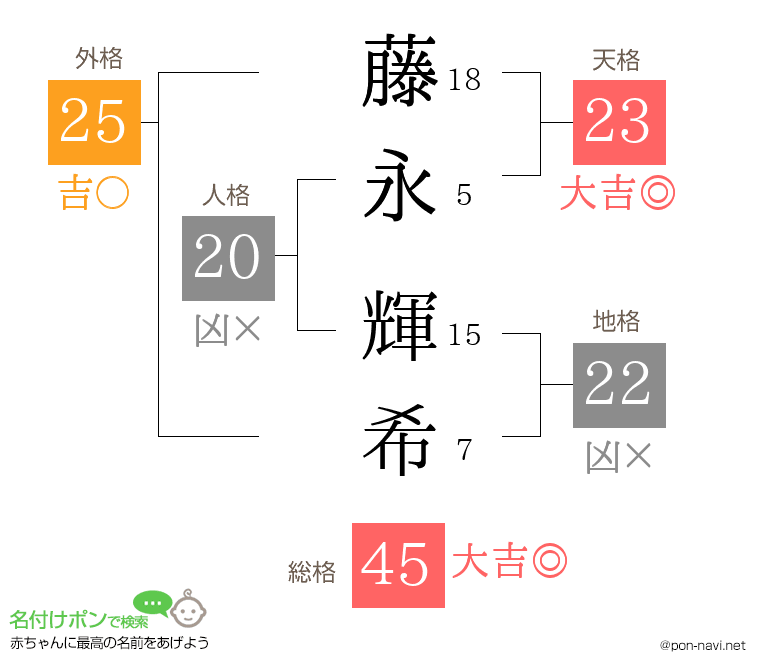 藤永 輝希さんの姓名判断結果