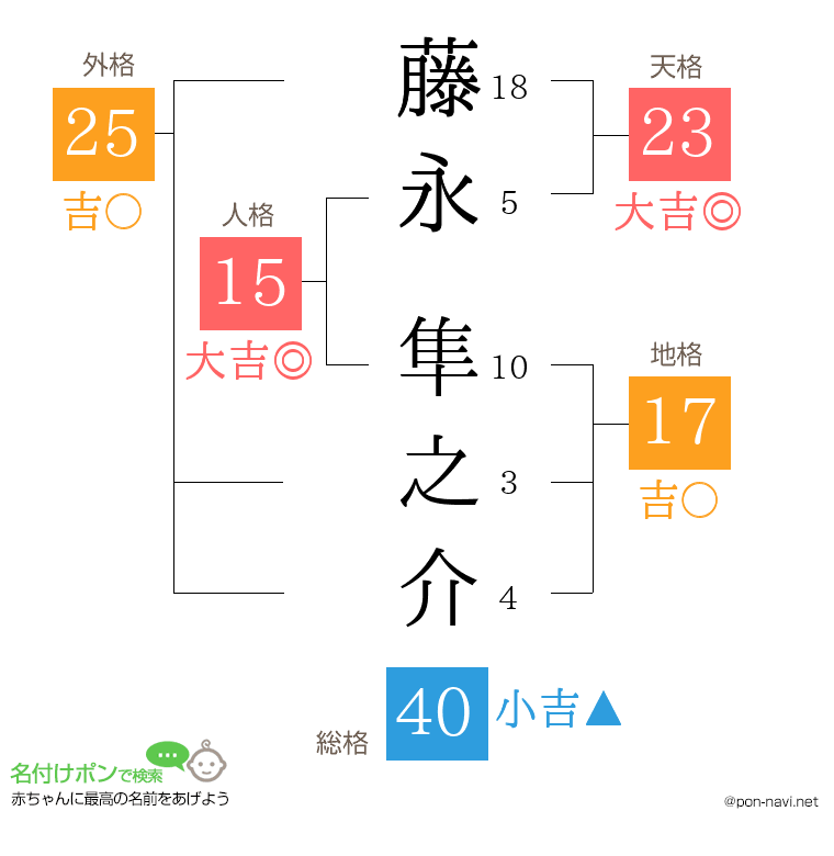 藤永 隼之介さんの姓名判断結果