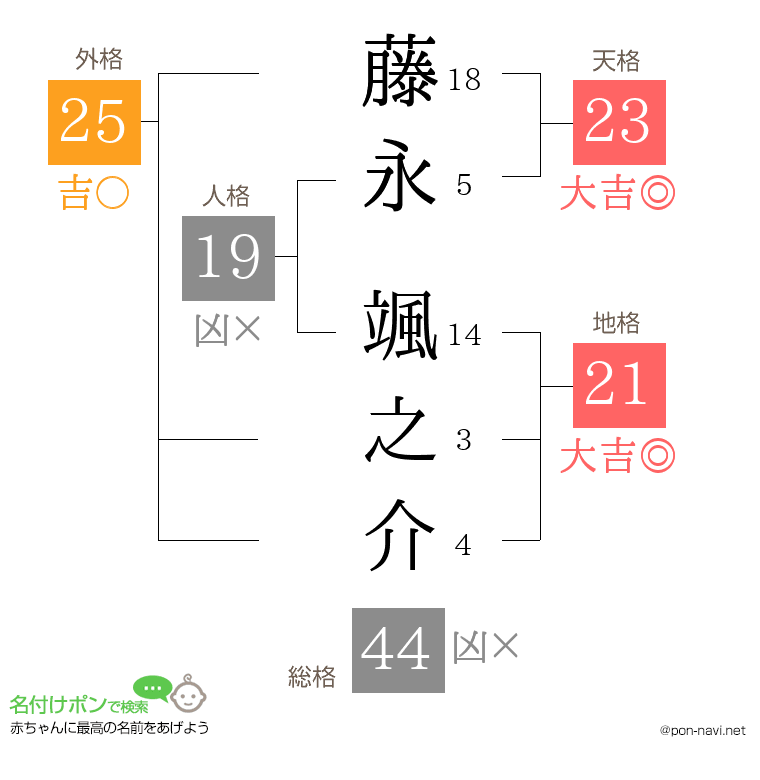 藤永 颯之介さんの姓名判断結果