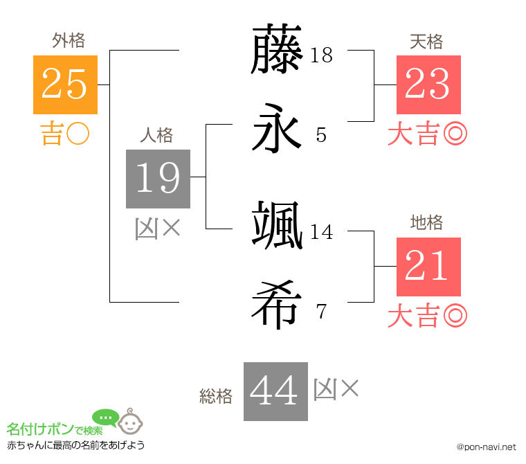 藤永 颯希さんの姓名判断結果