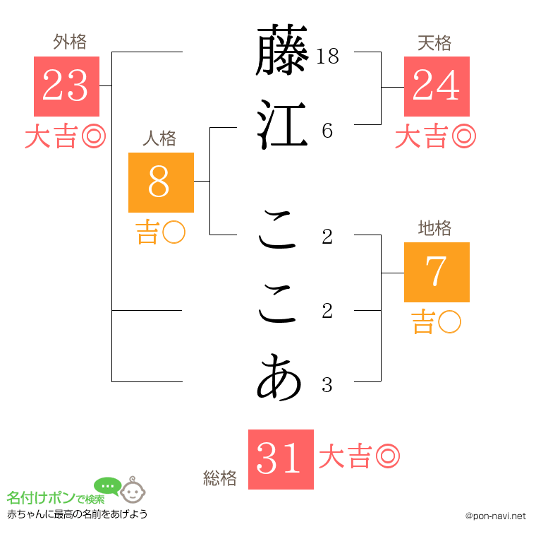 藤江 ここあさんの姓名判断結果