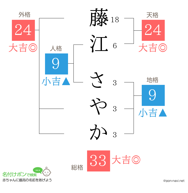 藤江 さやかさんの姓名判断結果