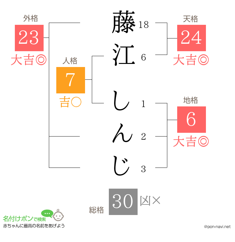 藤江 しんじさんの姓名判断結果