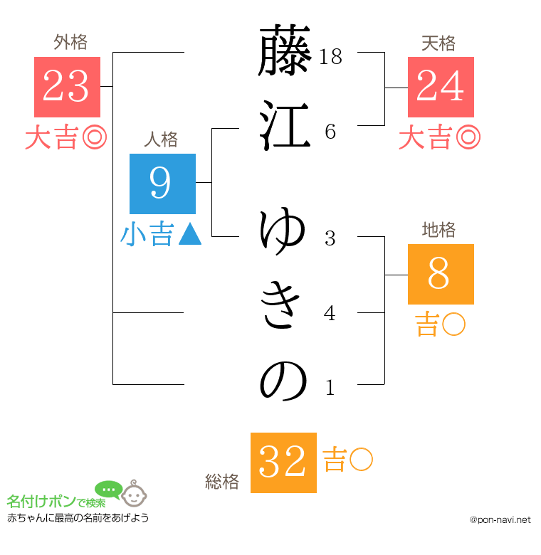 藤江 ゆきのさんの姓名判断結果