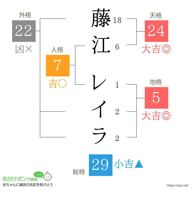 藤江 レイラさんの姓名判断結果