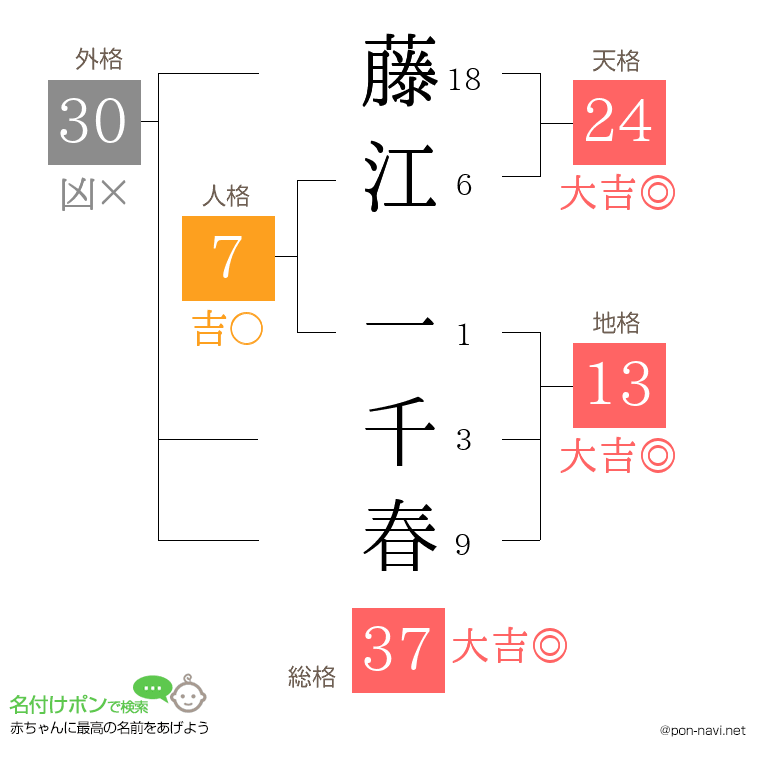 藤江 一千春さんの姓名判断結果