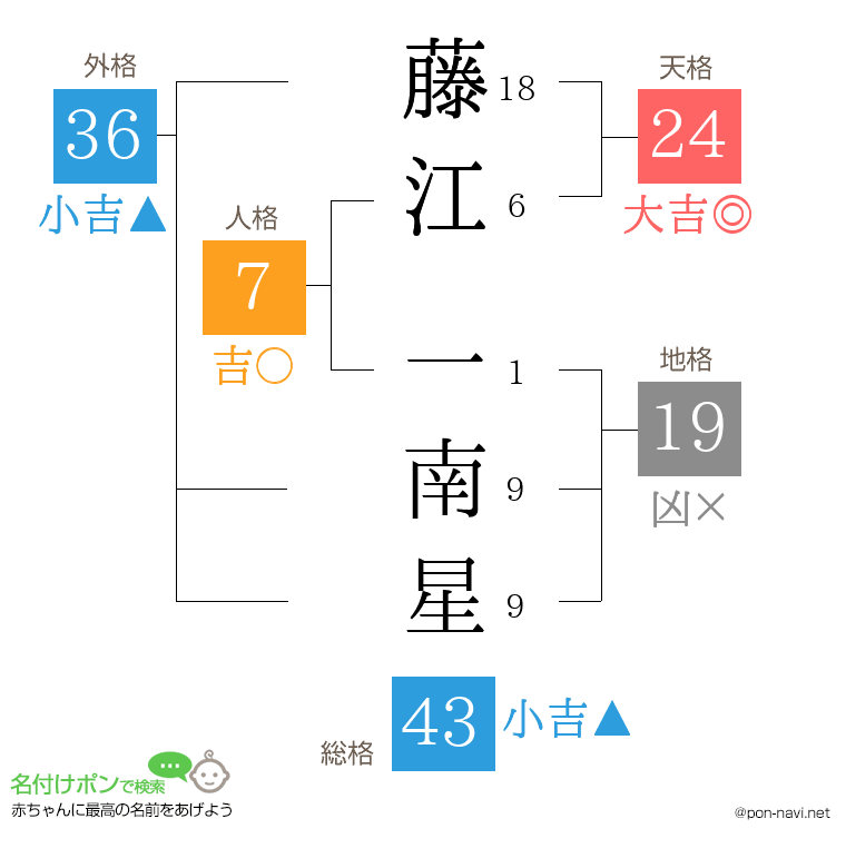 藤江 一南星さんの姓名判断結果