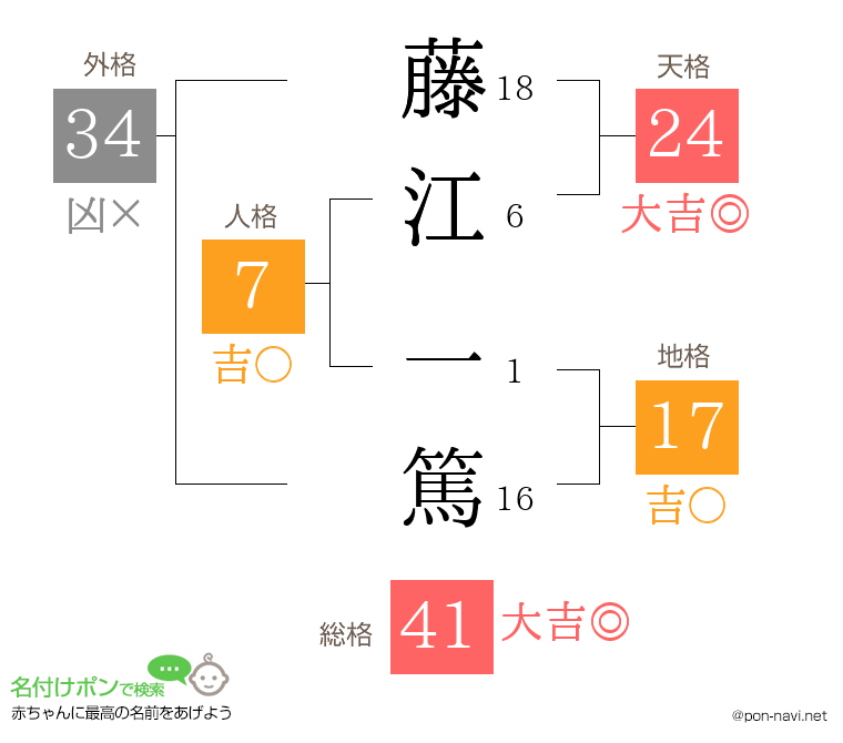 藤江 一篤さんの姓名判断結果