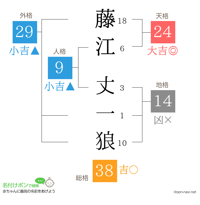 藤江 丈一狼さんの姓名判断結果