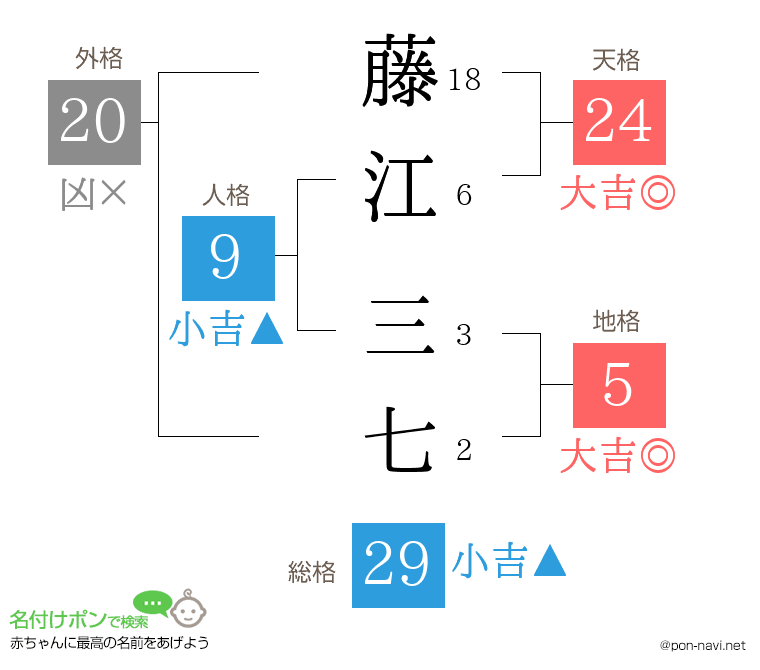 藤江 三七さんの姓名判断結果