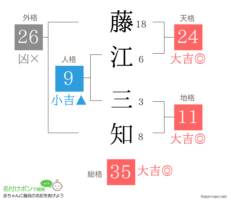 藤江 三知さんの姓名判断結果