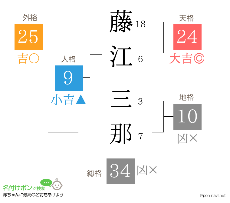 藤江 三那さんの姓名判断結果