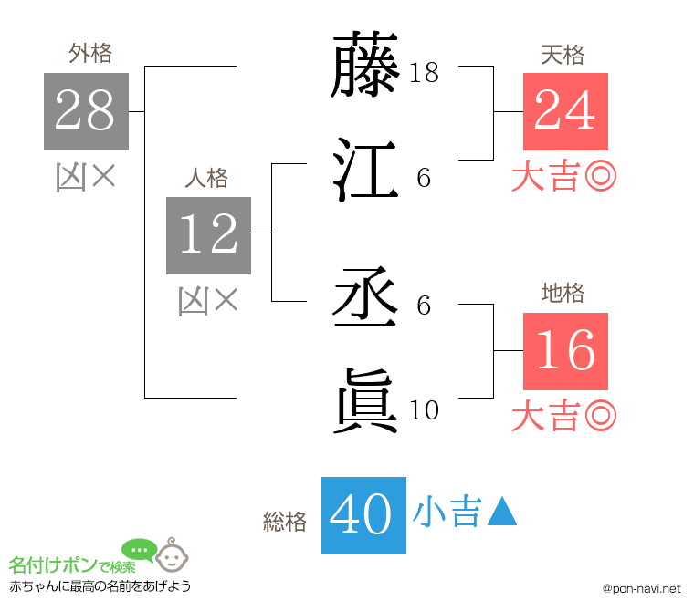 藤江 丞眞さんの姓名判断結果