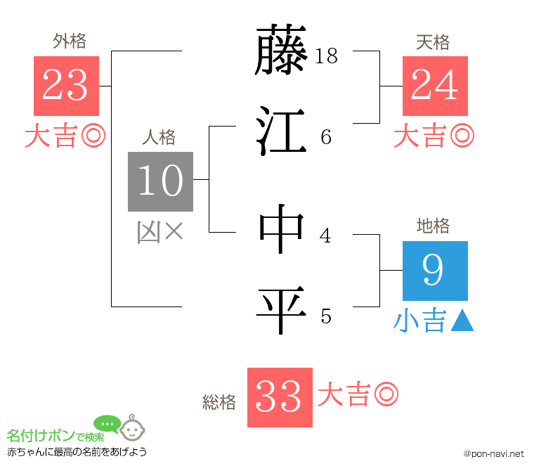 藤江 中平さんの姓名判断結果