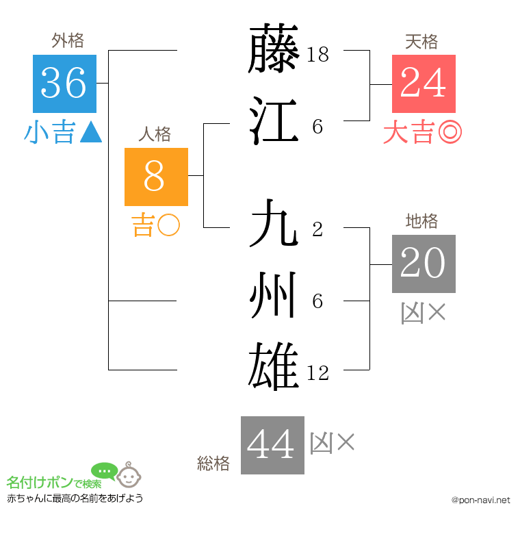 藤江 九州雄さんの姓名判断結果