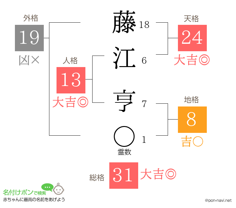 藤江 亨さんの姓名判断結果