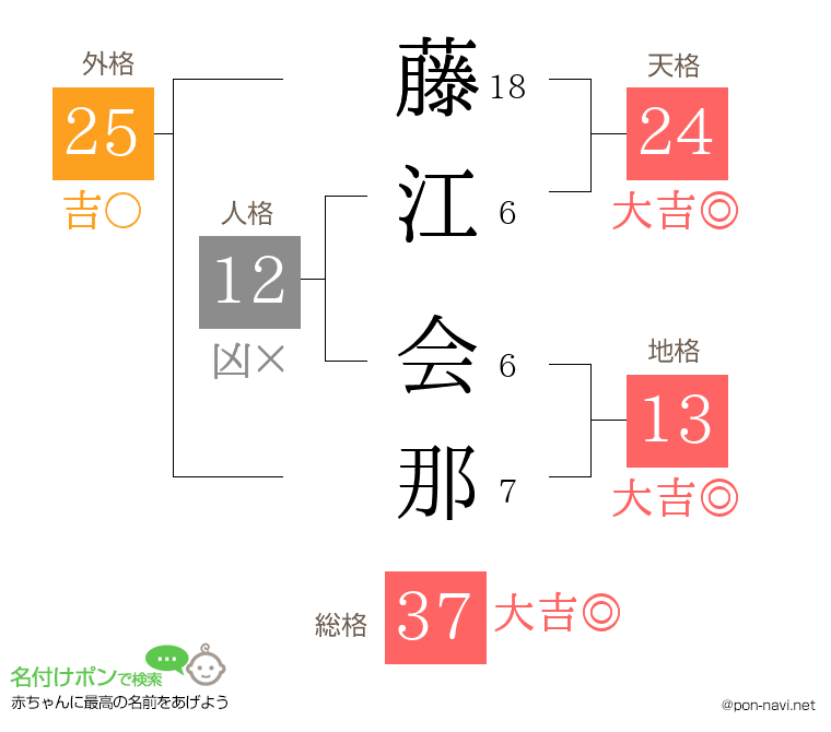 藤江 会那さんの姓名判断結果
