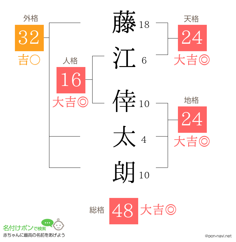 藤江 倖太朗さんの姓名判断結果