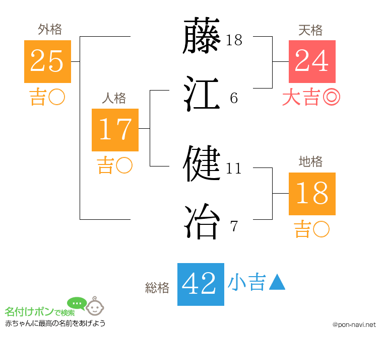 藤江 健冶さんの姓名判断結果