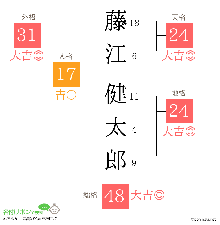 藤江 健太郎さんの姓名判断結果