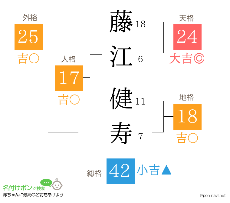 藤江 健寿さんの姓名判断結果