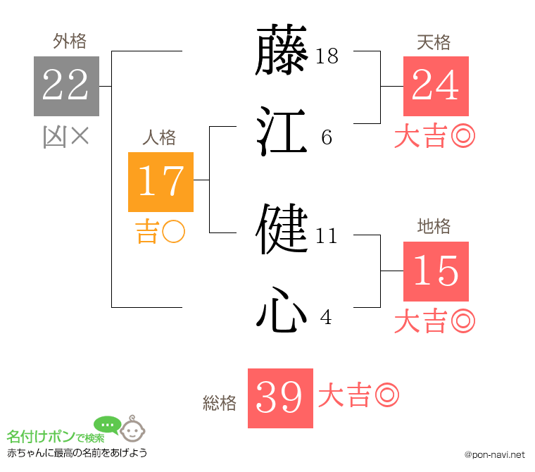 藤江 健心さんの姓名判断結果