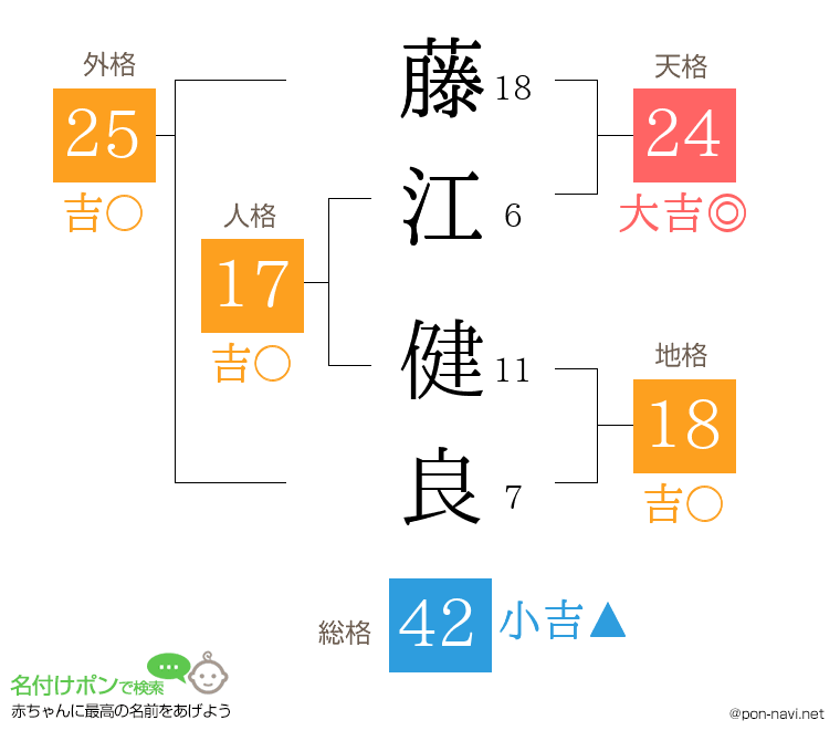 藤江 健良さんの姓名判断結果