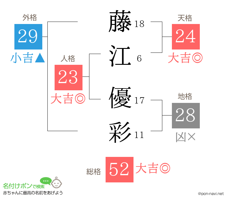 藤江 優彩さんの姓名判断結果