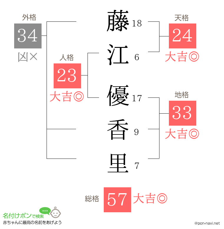 藤江 優香里さんの姓名判断結果