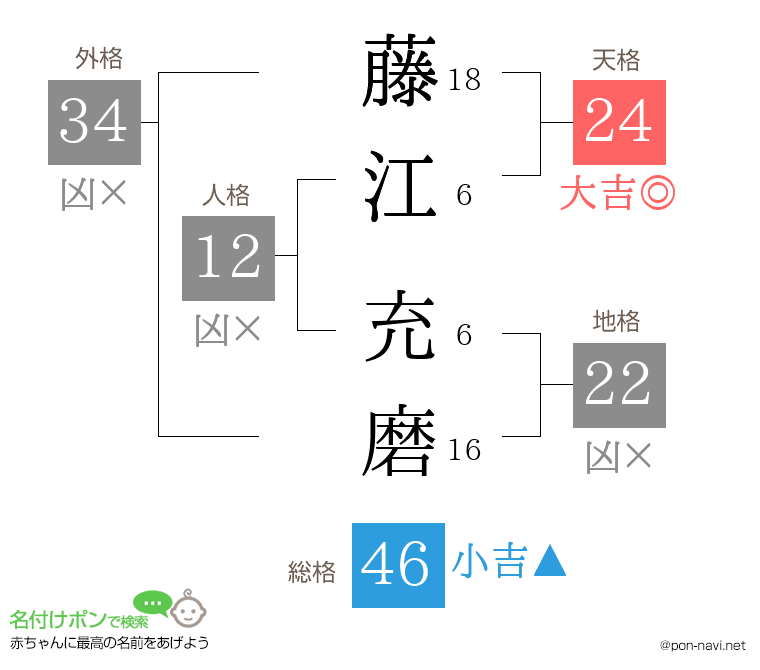 藤江 充磨さんの姓名判断結果