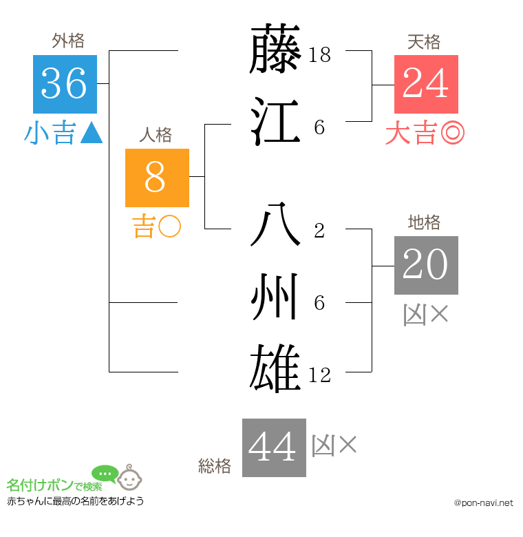 藤江 八州雄さんの姓名判断結果