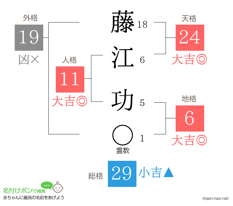 藤江 功さんの姓名判断結果