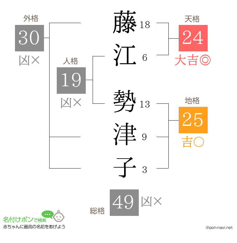 藤江 勢津子さんの姓名判断結果