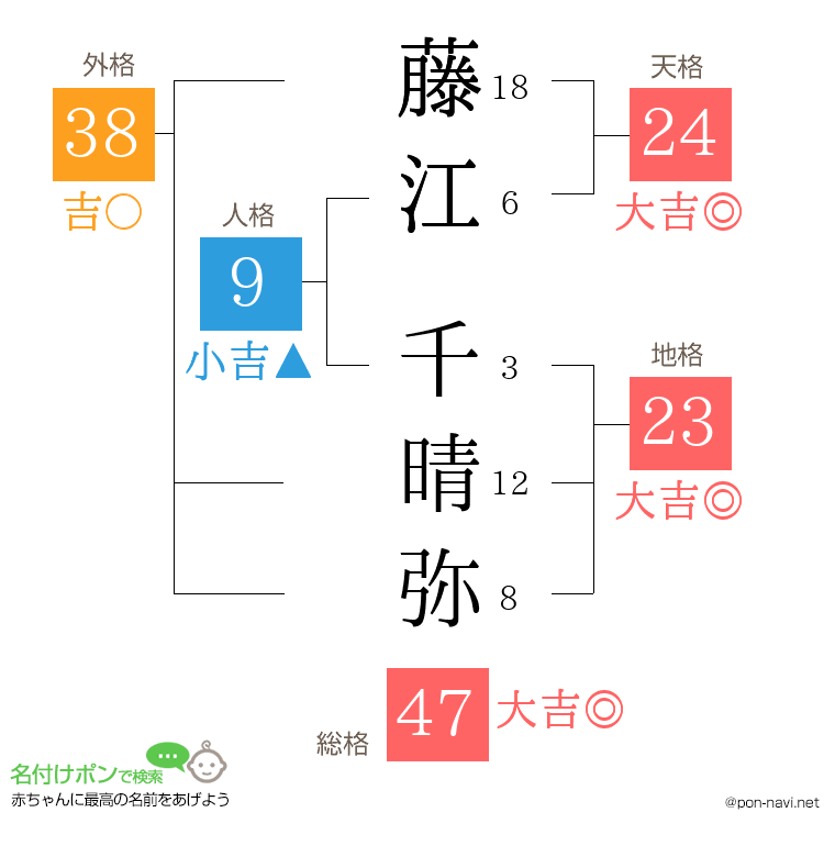 藤江 千晴弥さんの姓名判断結果