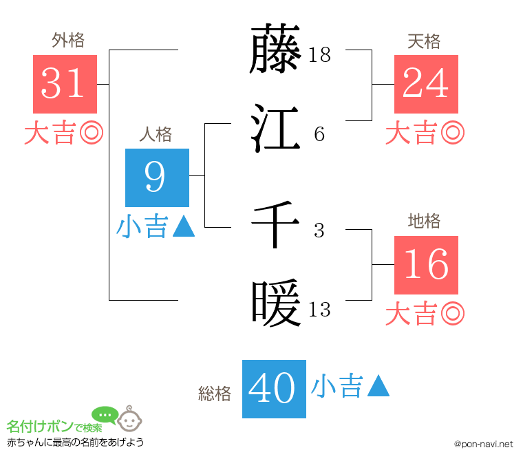 藤江 千暖さんの姓名判断結果