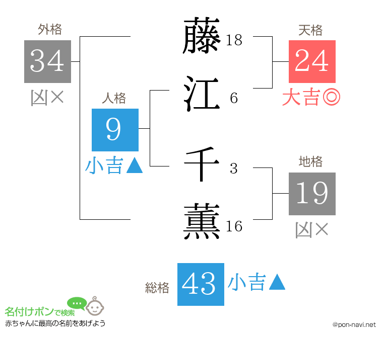 藤江 千薫さんの姓名判断結果