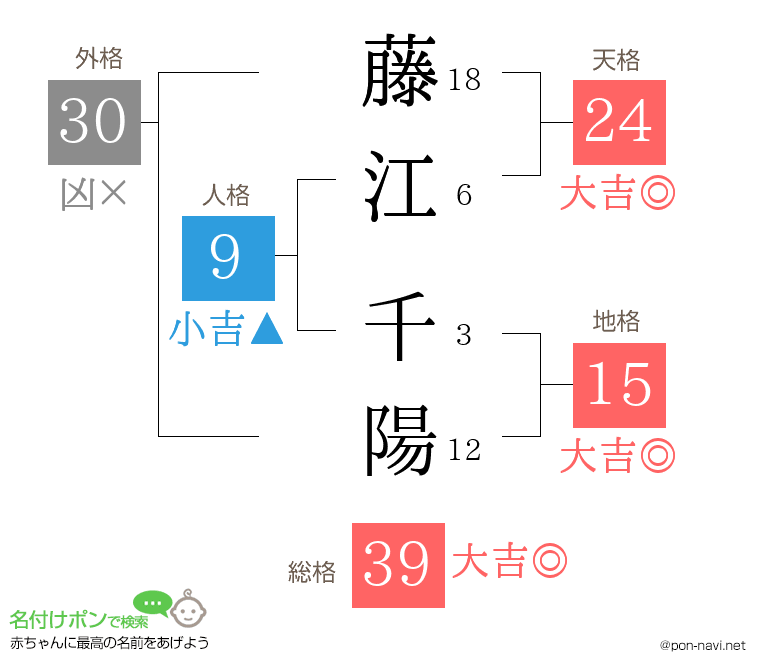 藤江 千陽さんの姓名判断結果