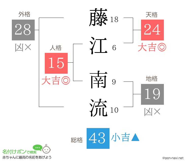 藤江 南流さんの姓名判断結果