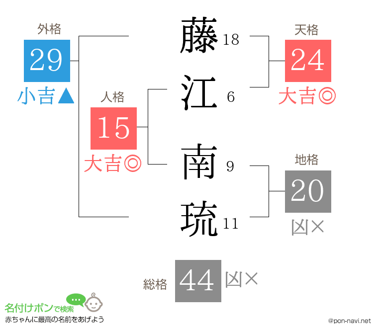 藤江 南琉さんの姓名判断結果