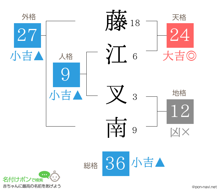 藤江 叉南さんの姓名判断結果