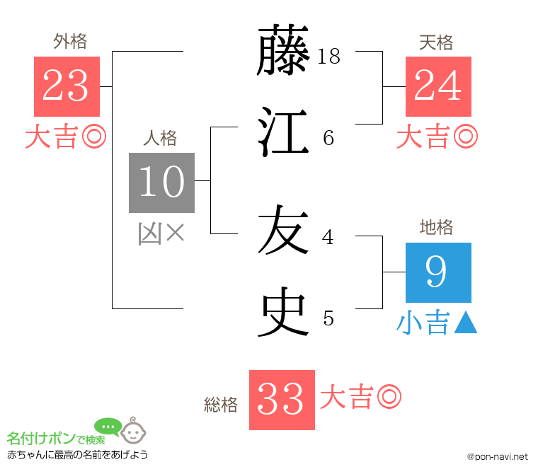 藤江 友史さんの姓名判断結果