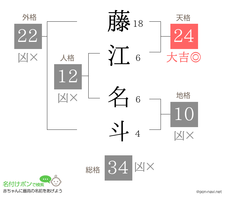 藤江 名斗さんの姓名判断結果