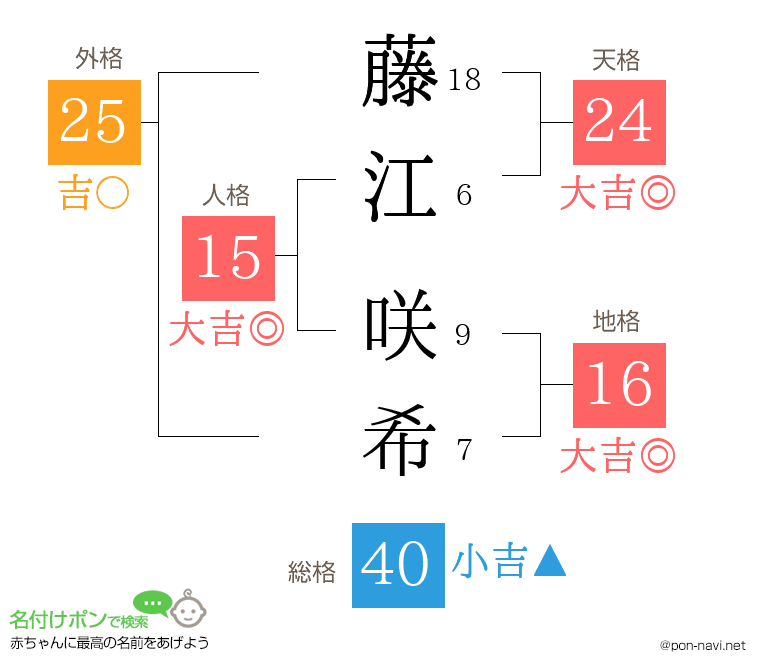 藤江 咲希さんの姓名判断結果