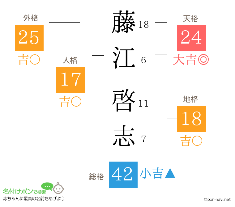 藤江 啓志さんの姓名判断結果