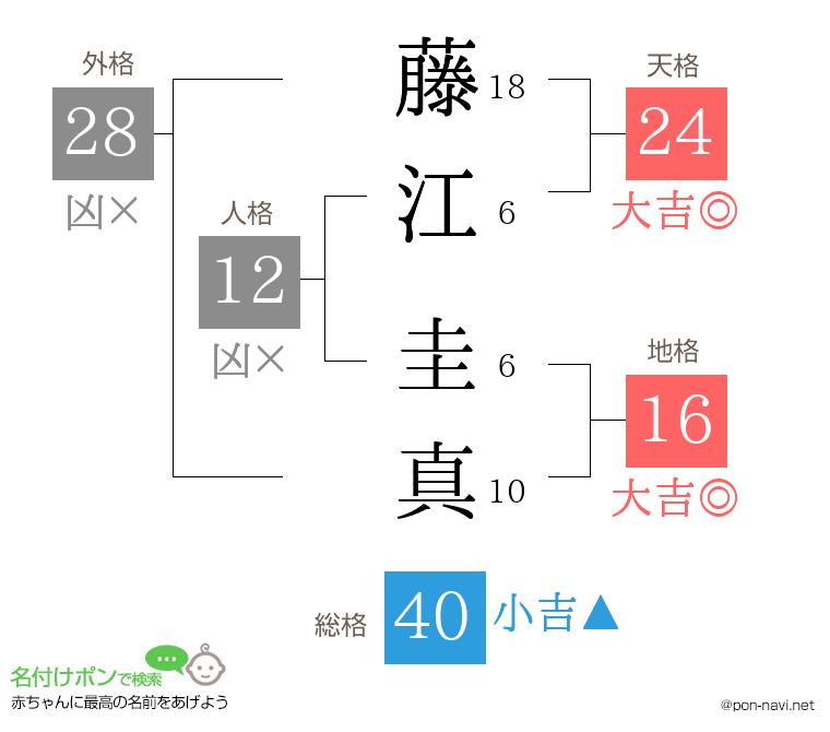 藤江 圭真さんの姓名判断結果