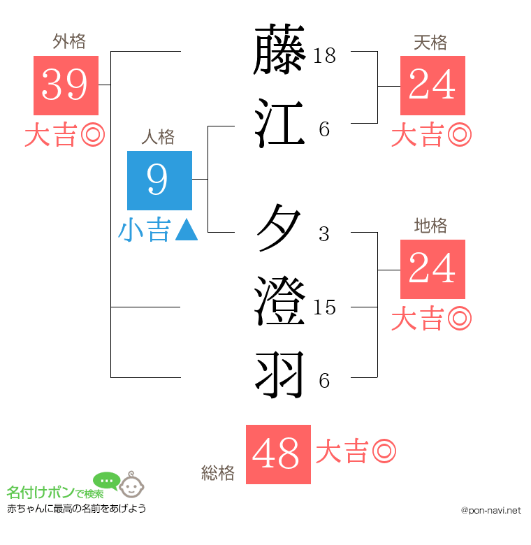 藤江 夕澄羽さんの姓名判断結果
